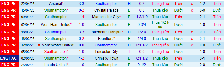 Thống kê 10 trận gần đây của Southampton