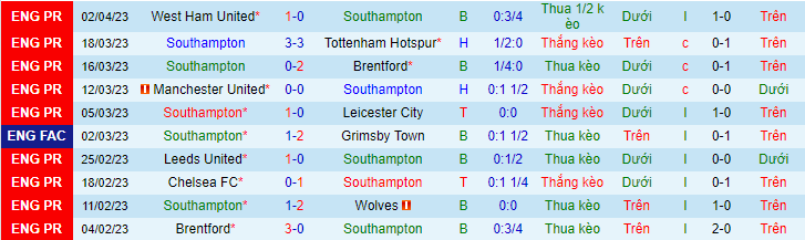 Thống kê 10 trận gần nhất của Southampton