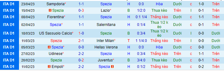 Thống kê 10 trận gần nhất của Spezia