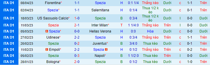 Thống kê 10 trận gần nhất của Spezia