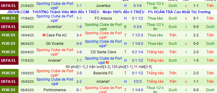 Thống kê 10 trận gần nhất của Sporting Lisbon
