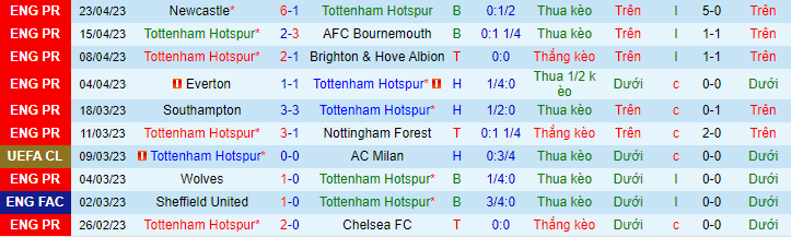 Thống kê 10 trận gần nhất của Tottenham