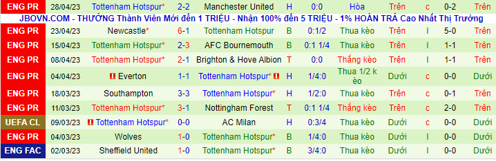 Thống kê 10 trận gần nhất của Tottenham