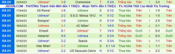 Thống kê 10 trận gần đây của Udinese