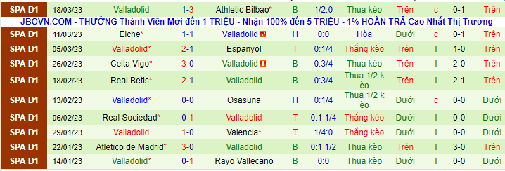 Thống kê 10 trận gần nhất của Valladolid