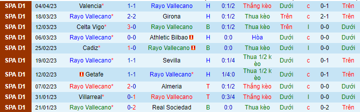 Thống kê 10 trận gần nhất của Vallecano