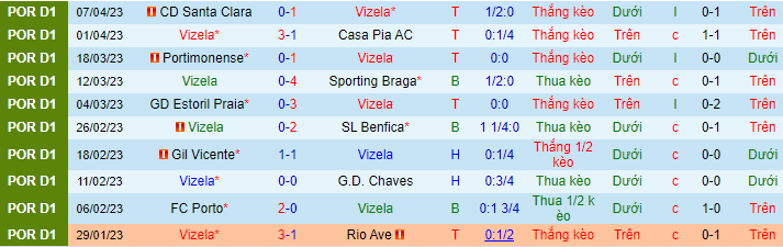 Thống kê 10 trận gần nhất của Vizela