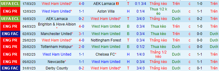 Thống kê 10 trận gần nhất của West Ham
