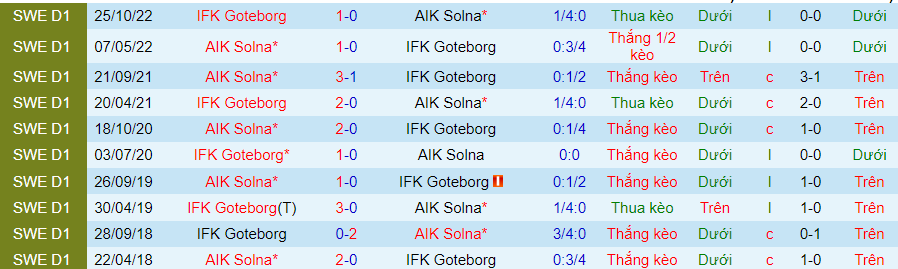 Lịch sử đối đầu AIK Solna với IFK Goteborg