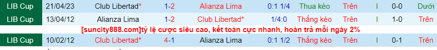 Lịch sử đối đầu Alianza Lima với Libertad