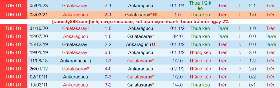 Lịch sử đối đầu Ankaragucu với Galatasaray