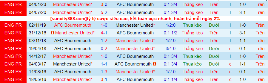 Lịch sử đối đầu Bournemouth với Man Utd