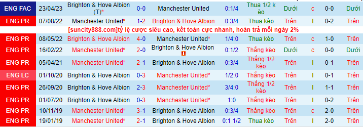 Lịch sử đối đầu Brighton với Man Utd