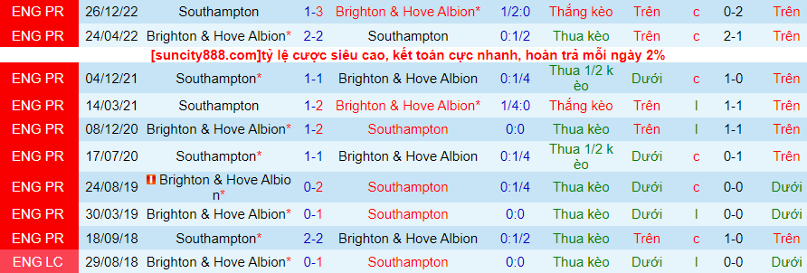 Lịch sử đối đầu Brighton với Southampton