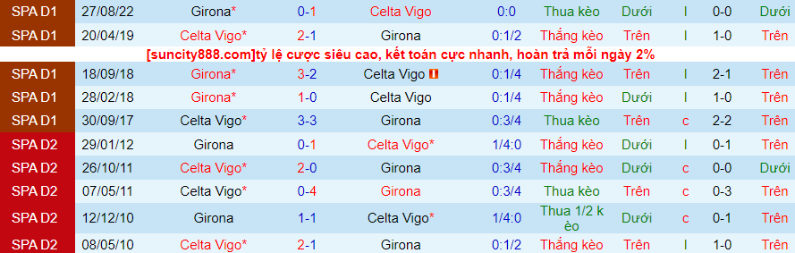Lịch sử đối đầu Celta Vigo với Girona