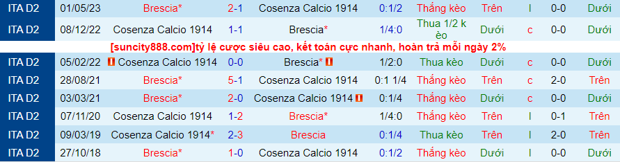 Lịch sử đối đầu Cosenza với Brescia