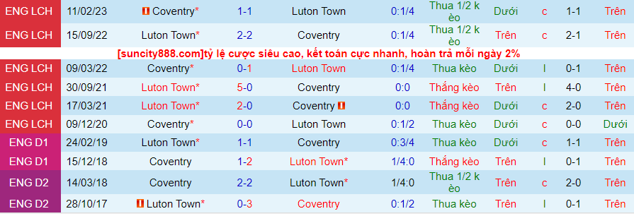 Lịch sử đối đầu Coventry với Luton Town