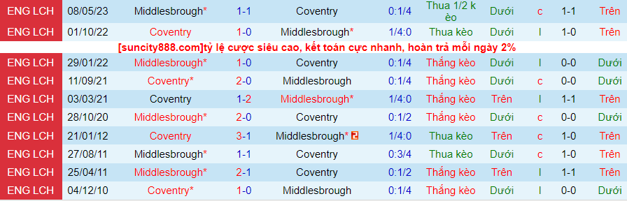 Lịch sử đối đầu Coventry với Middlesbrough