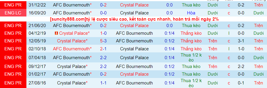 Lịch sử đối đầu Crystal Palace với Bournemouth