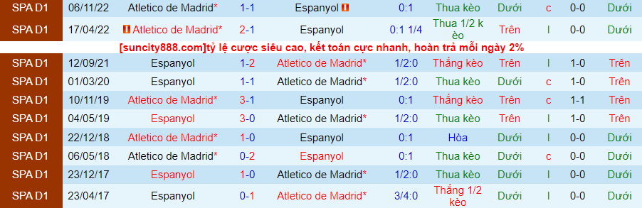 Lịch sử đối đầu Espanyol với Atletico Madrid