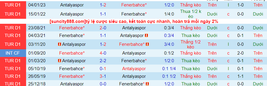 Lịch sử đối đầu Fenerbahce với Antalyaspor