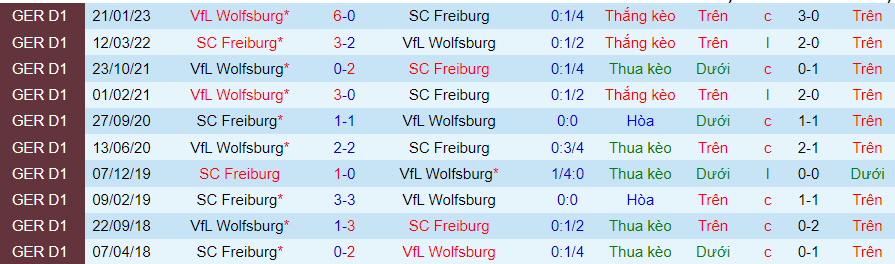 Lịch sử đối đầu Freiburg với Wolfsburg