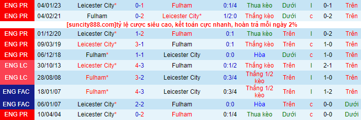 Lịch sử đối đầu Fulham với Leicester City