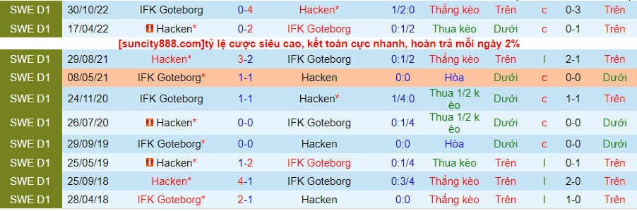 Lịch sử đối đầu Hacken với Goteborg