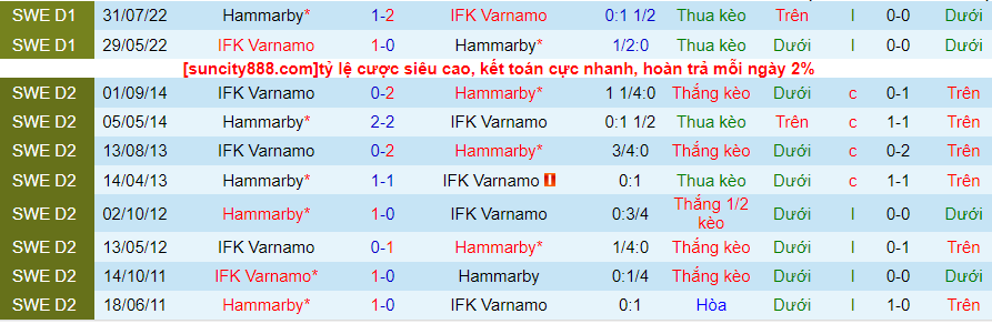 Lịch sử đối đầu Hammarby với Varnamo
