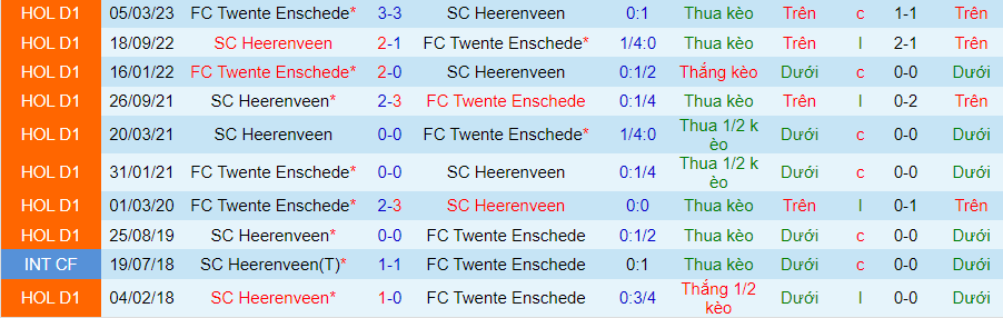 Lịch sử đối đầu Heerenveen với Twente