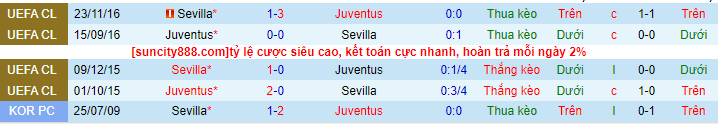 Lịch sử đối đầu Juventus với Sevilla