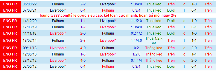 Lịch sử đối đầu Liverpool với Fulham
