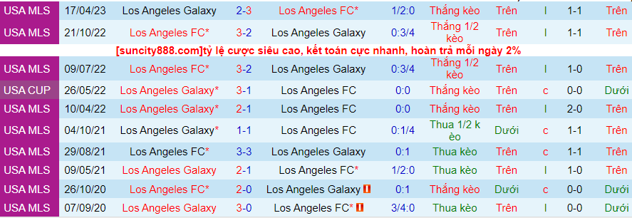 Lịch sử đối đầu Los Angeles FC với LA Galaxy