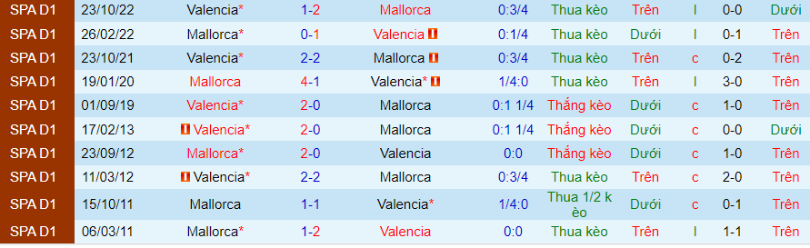 Lịch sử đối đầu Mallorca với Valencia
