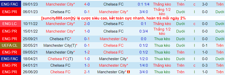 Lịch sử đối đầu Man City với Chelsea