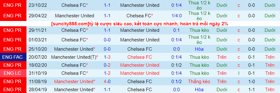 Lịch sử đối đầu Man Utd với Chelsea