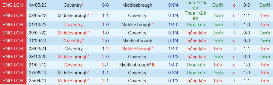 Lịch sử đối đầu Middlesbrough với Coventry