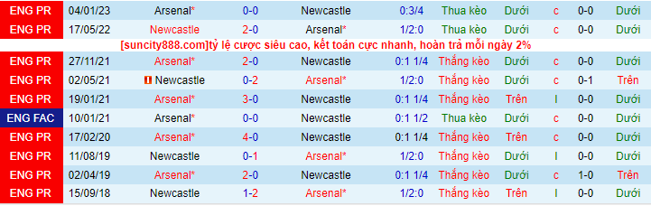 Lịch sử đối đầu Newcastle với Arsenal