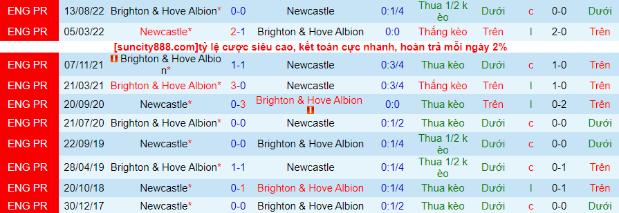 Lịch sử đối đầu Newcastle với Brighton