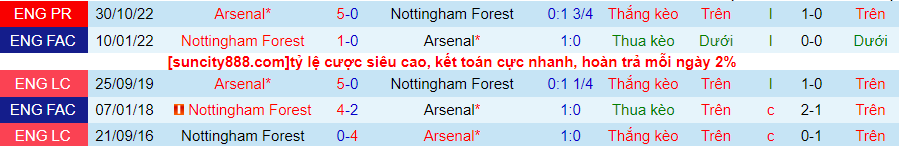 Lịch sử đối đầu Nottingham với Arsenal