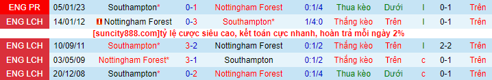 Lịch sử đối đầu Nottingham với Southampton