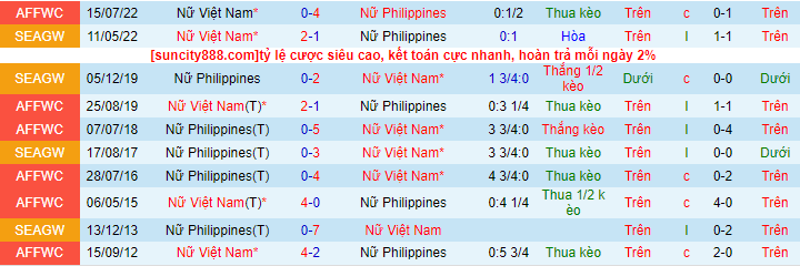 Lịch sử đối đầu Nữ Việt Nam vs Nữ Philippines