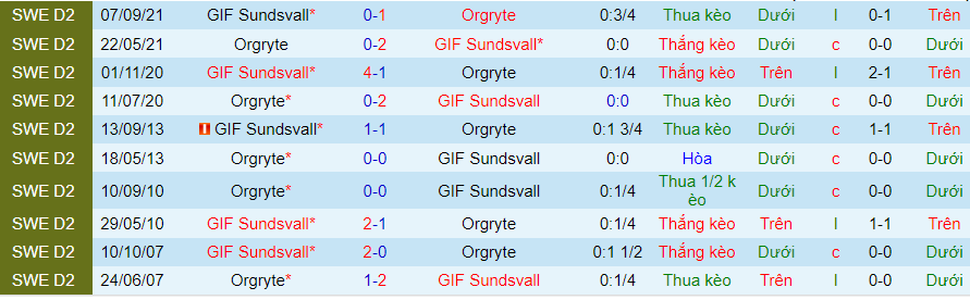 Lịch sử đối đầu Orgryte với GIF Sundsvall