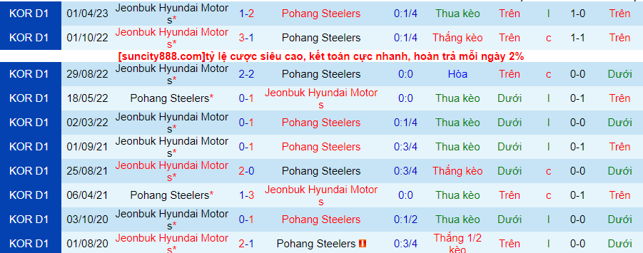 Lịch sử đối đầu Pohang Steelers với Jeonbuk Hyundai