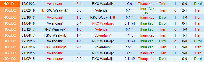 Lịch sử đối đầu RKC Waalwijk với Volendam