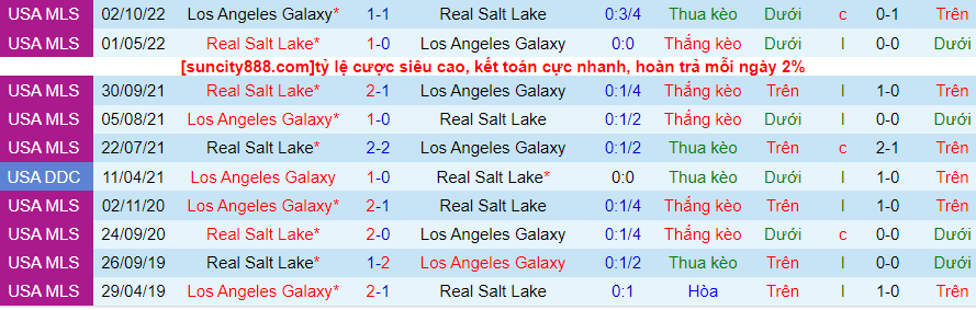 Lịch sử đối đầu Real Salt Lake với LA Galaxy