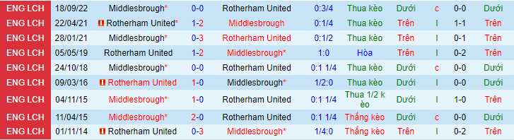 Lịch sử đối đầu Rotherham với Middlesbrough