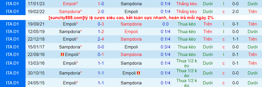 Lịch sử đối đầu Sampdoria với Empoli