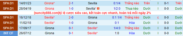 Lịch sử đối đầu Sevilla với Girona