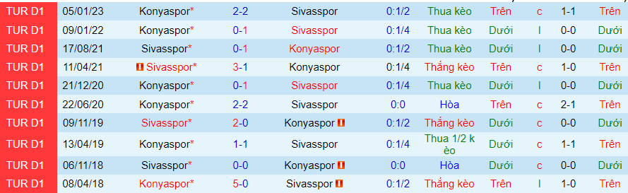 Lịch sử đối đầu Sivasspor với Konyaspor